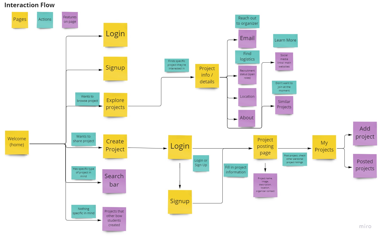 Updated interaction flow diagram shown in miro